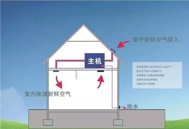 新風除濕系統、家庭新風除濕帶給人們的好處