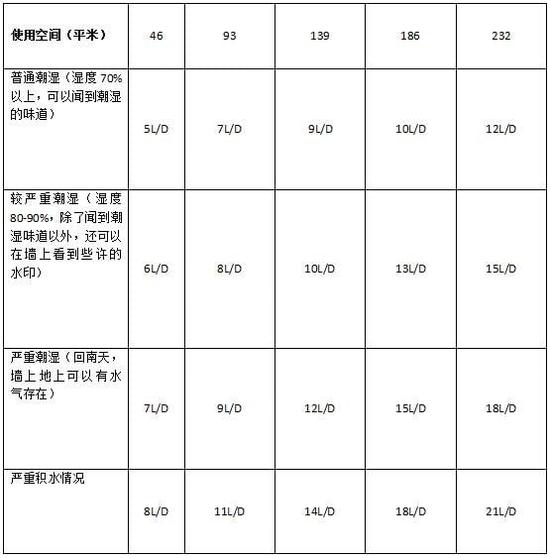 除濕機加濕器的原理是什么，南北差異應該買哪個？