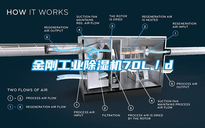 金剛工業除濕機70L／d