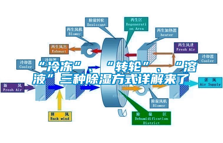 “冷凍”、“轉輪”、“溶液”三種除濕方式詳解來了