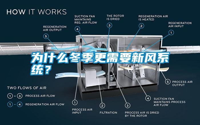 為什么冬季更需要新風系統？