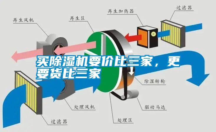 買除濕機要價比三家，更要貨比三家