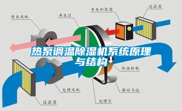 熱泵調溫除濕機系統原理與結構