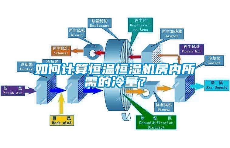 如何計算恒溫恒濕機房內所需的冷量？