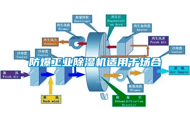 防爆工業除濕機適用于場合