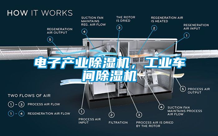 電子產業除濕機，工業車間除濕機