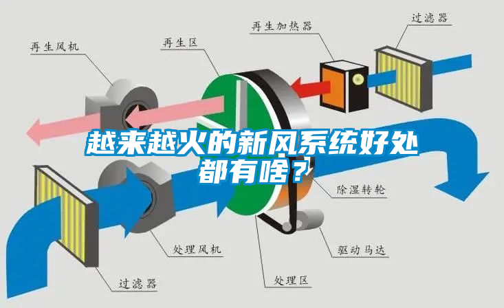 越來越火的新風系統好處都有啥？