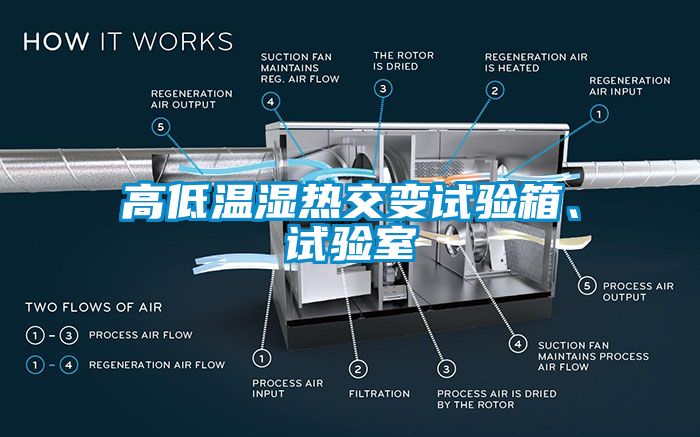 高低溫濕熱交變試驗箱、試驗室