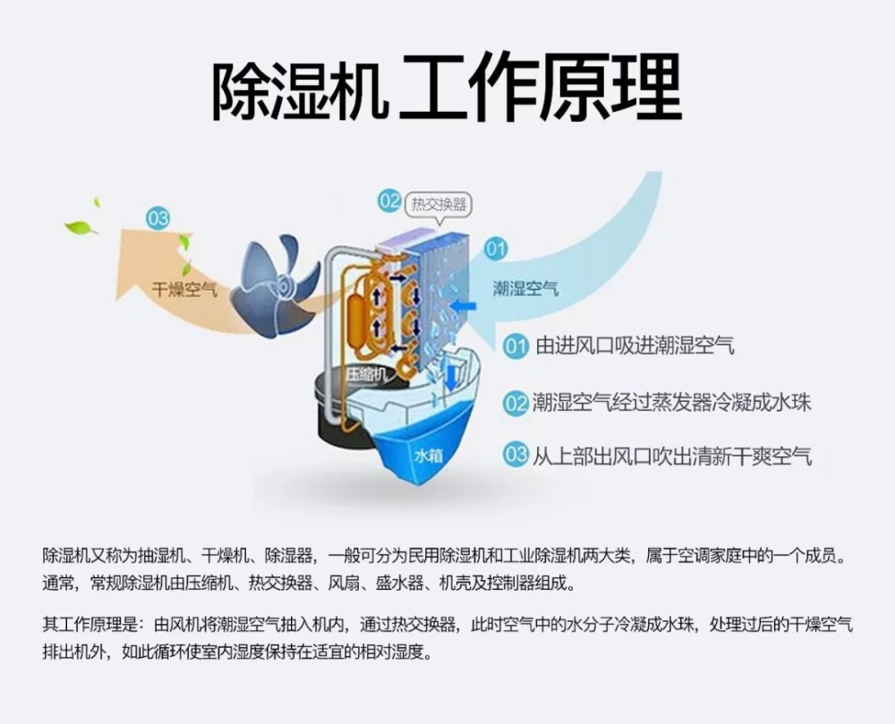 除濕機和空調除濕相比有哪些優勢？