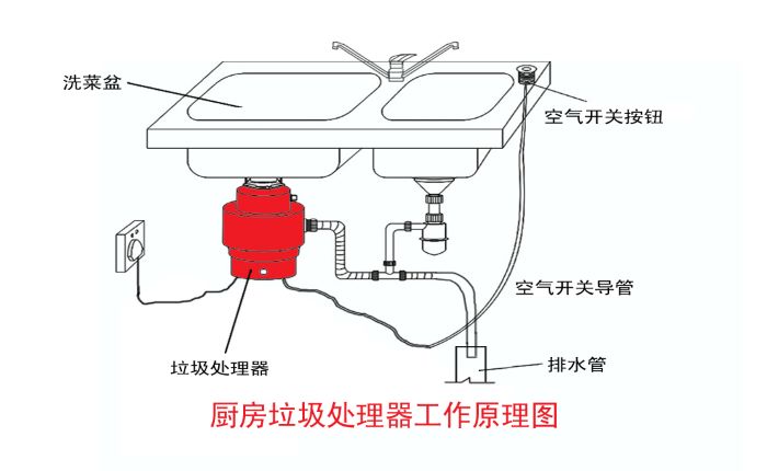 垃圾分類大勢所趨 垃圾處理器能否迎來市場機遇？