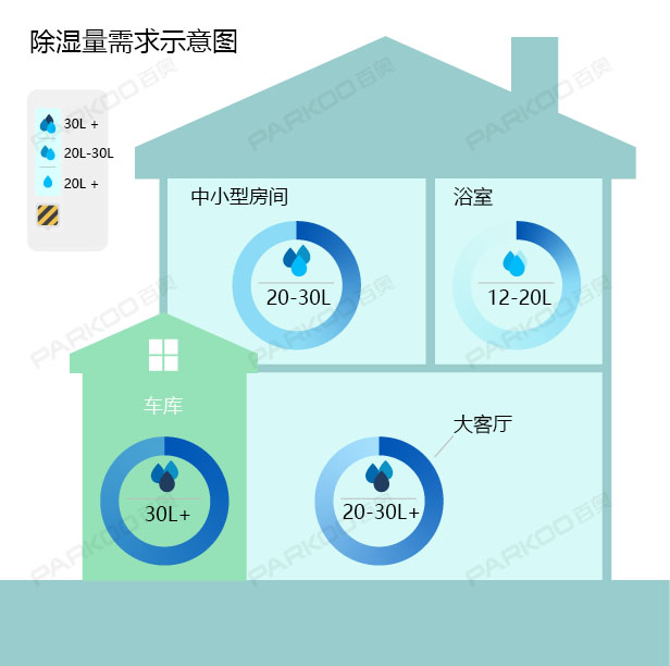 怎么選購適合自己的除濕機？除濕量的大小