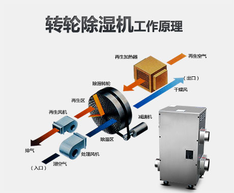 轉輪除濕機的工作原理是什么？適用轉輪除濕機的行業有哪些？